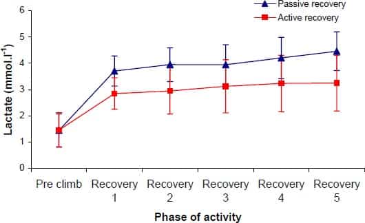 Benefits of Active Recovery Between Climbs