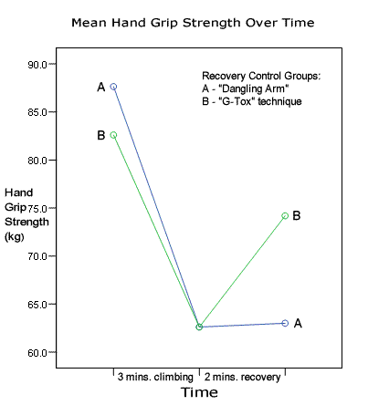 Effectiveness of “Dangling Arm” and “G-Tox” Recovery Techniques