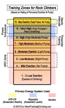 Training Zones for Rock Climbers by Eric Horst