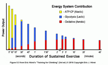 energy system training for climbing