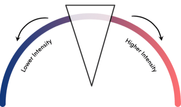 Your ideal level of arousal lies on a spectrum from low to high intensity, and varies from situation to situation.